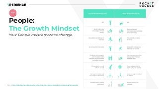 People:
The Growth Mindset
Your People must embrace change.
Source: https://beintheknow.co/do-you-have-the-three-most-cruc...