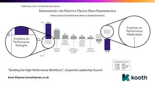 “Building the High-Performance Workforce”, Corporate Leadership Council
Anna Shipman annashipman.co.uk
 