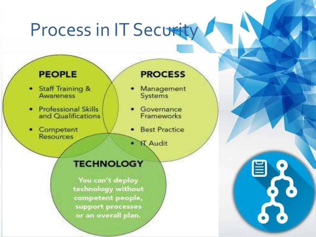 People process technology Information as Asset