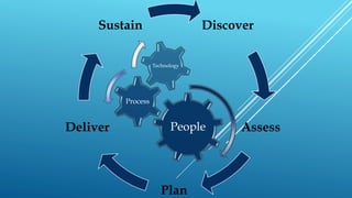 People
Process
Technology
Discover
Assess
Plan
Deliver
Sustain
 