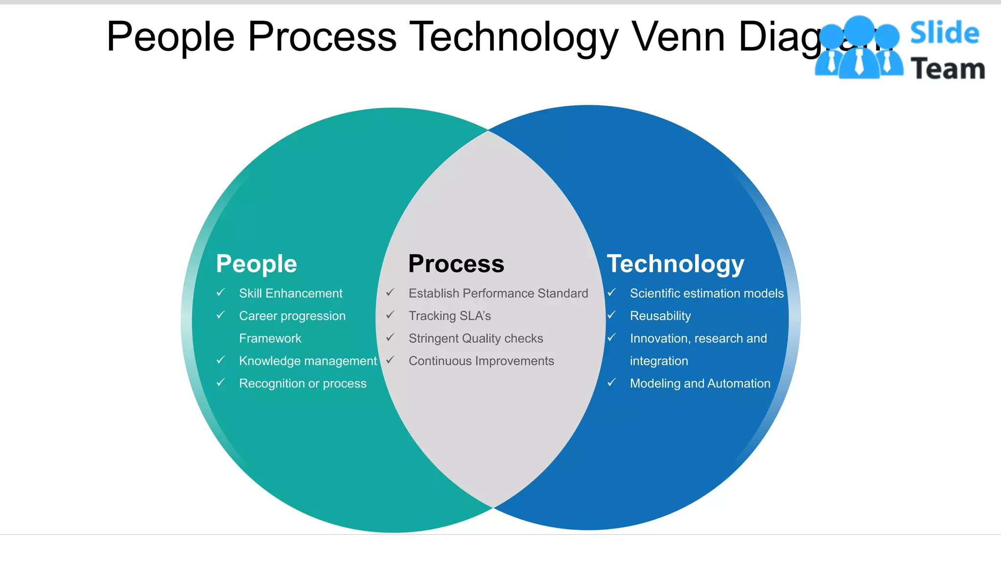 Process
✓ Establish Performance Standard
✓ Tracking SLA’s
✓ Stringent Quality checks
✓ Continuous Improvements
People
✓ Skill Enhancement
✓ Career progression
Framework
✓ Knowledge management
✓ Recognition or process
Technology
✓ Scientific estimation models
✓ Reusability
✓ Innovation, research and
integration
✓ Modeling and Automation
People Process Technology Venn Diagram
 