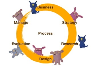 Business



 Manage                 Strategy

             Process

Evaluation              Research



             Design
 