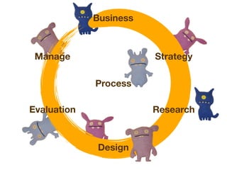 Business



 Manage                 Strategy

             Process

Evaluation              Research



             Design
 