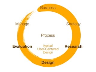Business



 Manage                      Strategy

               Process

Evaluation      typical      Research
             User-Centered
                Design


               Design
 
