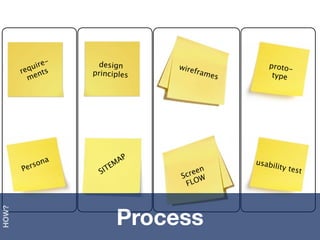 ire-     design          wire                    proto-
       r equ ts     principles            fr   ame
             n                                                type
          me                                         s




                a              AP
             son           TE
                             M                           usabi
                                                               lity
       Per            SI                    n                         test
                                        ree
                                      Sc W
                                       FLO




                                Process
HOW?
 