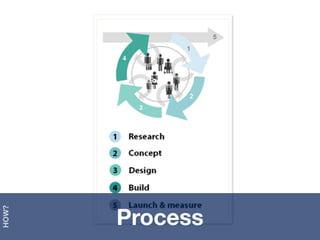 Process
HOW?
 