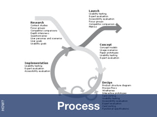 Process
HOW?
 