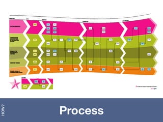 Process
HOW?
 