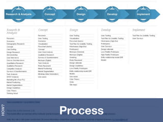 Process
HOW?
 