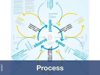 Process
HOW?
 