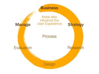 Business

                these also
              inﬂuence the
Manage       User Experience   Strategy

                Process

Evaluation                     Research



                Design
 