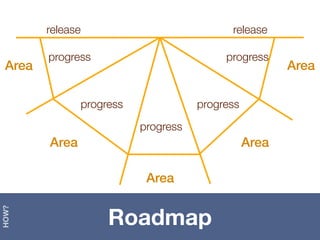 release                               release

        progress                             progress
 Area                                                     Area

                  progress              progress
                             progress
        Area                                       Area

                              Area


                       Roadmap
HOW?
 