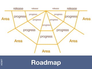 release        release                release      release
                     progress                  progress
        progress                                          progress
 Area                   progress          progress                   Area
                                   progress

                  progress                        progress
                                 progress
        Area                                                 Area

                                   Area


                       Roadmap
HOW?
 