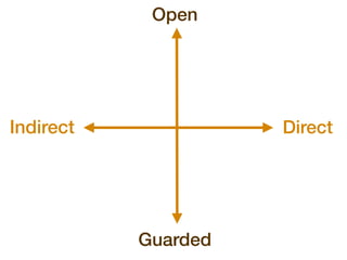 Open




Indirect             Direct




           Guarded
 