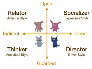 Open
  Relator                     Socializer
  Amiable Style               Expressive Style



Indirect                             Direct


  Thinker                     Director
 Analytical Style               Driver Style

                    Guarded
 