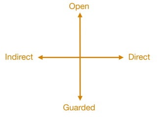 Open




Indirect             Direct




           Guarded
 