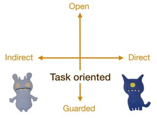 Open




Indirect                   Direct

           Task oriented


             Guarded
 