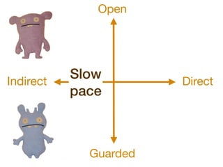 Open




Indirect
           Slow        Direct
           pace



             Guarded
 