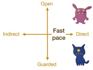 Open




                Fast
Indirect               Direct
                pace



           Guarded
 
