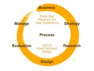 Business

                these also
              inﬂuence the
 Manage      User Experience   Strategy

               Process

Evaluation      typical        Research
             User-Centered
                Design


                Design
 