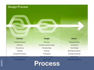 Process
HOW?
 