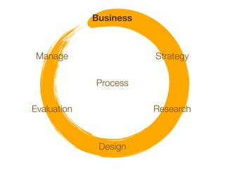 Business



 Manage                 Strategy

             Process

Evaluation              Research



              Design
 