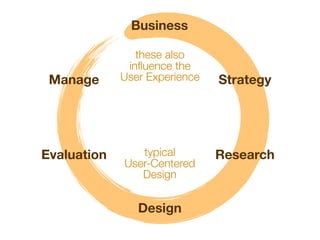 Business

                these also
              inﬂuence the
 Manage      User Experience   Strategy




Evaluation      typical        Research
             User-Centered
                Design


                Design
 