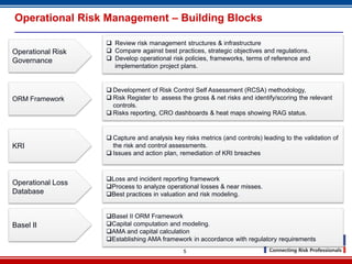 Operational Risk Management – Building Blocks

                    Review risk management structures & infrastructure
Operational Risk    Compare against best practices, strategic objectives and regulations.
Governance          Develop operational risk policies, frameworks, terms of reference and
                     implementation project plans.


                    Development of Risk Control Self Assessment (RCSA) methodology,
ORM Framework       Risk Register to assess the gross & net risks and identify/scoring the relevant
                     controls.
                    Risks reporting, CRO dashboards & heat maps showing RAG status.


                    Capture and analysis key risks metrics (and controls) leading to the validation of
KRI                  the risk and control assessments.
                    Issues and action plan, remediation of KRI breaches



                   Loss and incident reporting framework
Operational Loss
                   Process to analyze operational losses & near misses.
Database           Best practices in valuation and risk modeling.


                   Basel II ORM Framework
Basel II           Capital computation and modeling.
                   AMA and capital calculation
                   Establishing AMA framework in accordance with regulatory requirements
                                              5
 