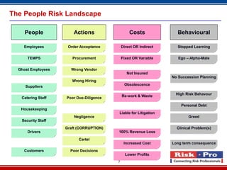 The People Risk Landscape

     People             Actions                  Costs              Behavioural

    Employees        Order Acceptance        Direct OR Indirect     Stopped Learning


      TEMPS            Procurement           Fixed OR Variable       Ego – Alpha-Male


  Ghost Employees     Wrong Vendor
                                                Not Insured
                                                                  No Succession Planning
                       Wrong Hiring
                                              Obsolescence
     Suppliers

                                                                    High Risk Behavour
                                             Re-work & Waste
   Catering Staff   Poor Due-Diligence

                                                                      Personal Debt
   Housekeeping
                                         Liable for Litigation
                        Negligence                                        Greed
   Security Staff

                    Graft (CORRUPTION)                              Clinical Problem(s)
      Drivers                            100% Revenue Loss
                          Cartel
                                              Increased Cost      Long term consequence

    Customers         Poor Decisions
                                               Lower Profits
                                         7
 
