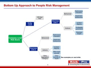 Bottom Up Approach to People Risk Management
                                                                                   Performance
                                                                                    Evaluation
                                                                    Behavioral
                                                                                    Supervisor
                                 HR Dept                                           Assessment
                                  Risk
                                                     Business
                   Entity                             Line 1                          Incident
                   Level                                                              Reports

                                                                                    Profitability
                                                                      Actions       parameters

                                                                                     Business
                                                                                      targets
                                                     Performance
                                                      Evaluation
   Company Level                      Behavioral
     Risk Score                                       Supervisor
                                                     Assessment



                                                       Incident
                      Business                         Reports
                       Line 2              Actions
                                                      Other input
                                                       sources
                                        Other           Other
                                      Aggregation     sources of See examples on next slide
                                       Category         inputs



                                                 9
 