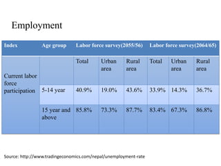 Employment
Index Age group Labor force survey(2055/56) Labor force survey(2064/65)
Current labor
force
participation
Total Urban
area
Rural
area
Total Urban
area
Rural
area
5-14 year 40.9% 19.0% 43.6% 33.9% 14.3% 36.7%
15 year and
above
85.8% 73.3% 87.7% 83.4% 67.3% 86.8%
Source: http://www.tradingeconomics.com/nepal/unemployment-rate
 