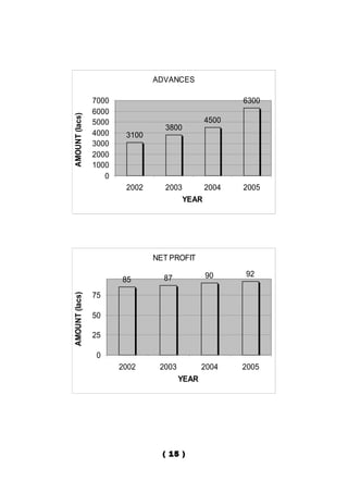ADVANCES

                7000                                  6300
                6000
AMOUNT (lacs)




                5000                           4500
                                 3800
                4000    3100
                3000
                2000
                1000
                   0
                        2002     2003          2004   2005
                                        YEAR




                               NET PROFIT

                                 87            90     92
                       85
                75
AMOUNT (lacs)




                50

                25

                 0
                       2002     2003          2004    2005
                                       YEAR




                                 ( 15 )
 