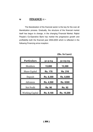            FINANCE :: -


      The liberalization of the financial sector is the key for the over all
liberalization process. Gradually, the structure of the financial market
itself has begun to change, in the changing Financial Market; Rajkot
People’s Co-Operative Bank has market the progressive growth and
profitability both the financial year 2004-2005 which is reflected in the
following Financing since inception:




                                               (Rs. In Lacs)


     Particulars               31-3-04             31-03-05

       Members                  13,000               13,300

     Share Capital             Rs. 178              Rs. 216

        Deposit               Rs. 8,300            Rs. 8,800

       Advances               Rs. 4,500            Rs. 6300

       Net Profit               Rs. 90               Rs. 92

    Working Capital           Rs. 9,100           Rs. 10,200




                             ( 59 )
 