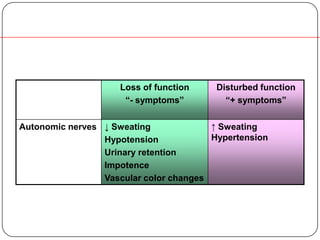 Loss of function
“- symptoms”
Disturbed function
“+ symptoms”
Autonomic nerves ↓ Sweating
Hypotension
Urinary retention
Impotence
Vascular color changes
↑ Sweating
Hypertension
The clinical response to autonomic nerve injury
 