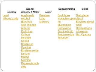 Axonal Demyelinating Mixed
Sensory Sensory & Motor Motor
Lead
Nitrous oxide
Acrylamide
Alcohol
(Ethanol)
Allyl chloride
Arsenic
Cadmium
Carbon
disulfide
Cobalt
Colchicine
Cyanide
Ethylene oxide
Lithium
Methyl
bromide
Organophosph
ates
Botulism
Lead
Mercury
Buckthorn
Hexachlorophe
ne
Muzolimine
Perhexiline
Porcine brain
Procainamide
Tellurium
Diethylene
glycol
Ethylene glycol
Gold
Hexacarbons
n-Hexane
Na+ Cyanate
 