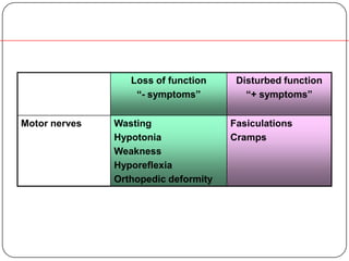 Loss of function
“- symptoms”
Disturbed function
“+ symptoms”
Motor nerves Wasting
Hypotonia
Weakness
Hyporeflexia
Orthopedic deformity
Fasiculations
Cramps
The clinical response to motor nerve injury
 