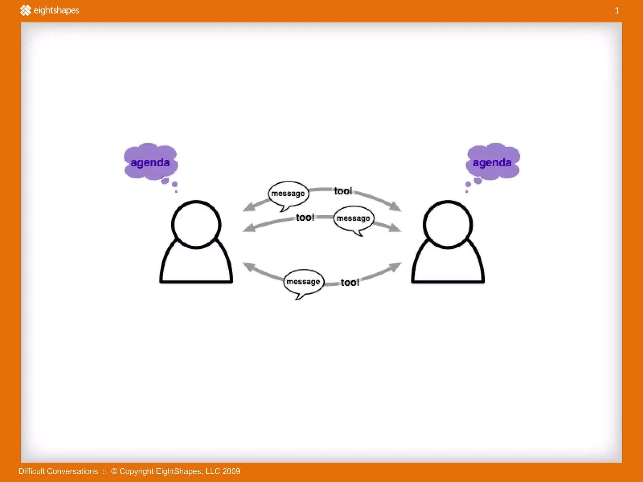 Difficult Conversations  ::  © Copyright EightShapes, LLC 2009 