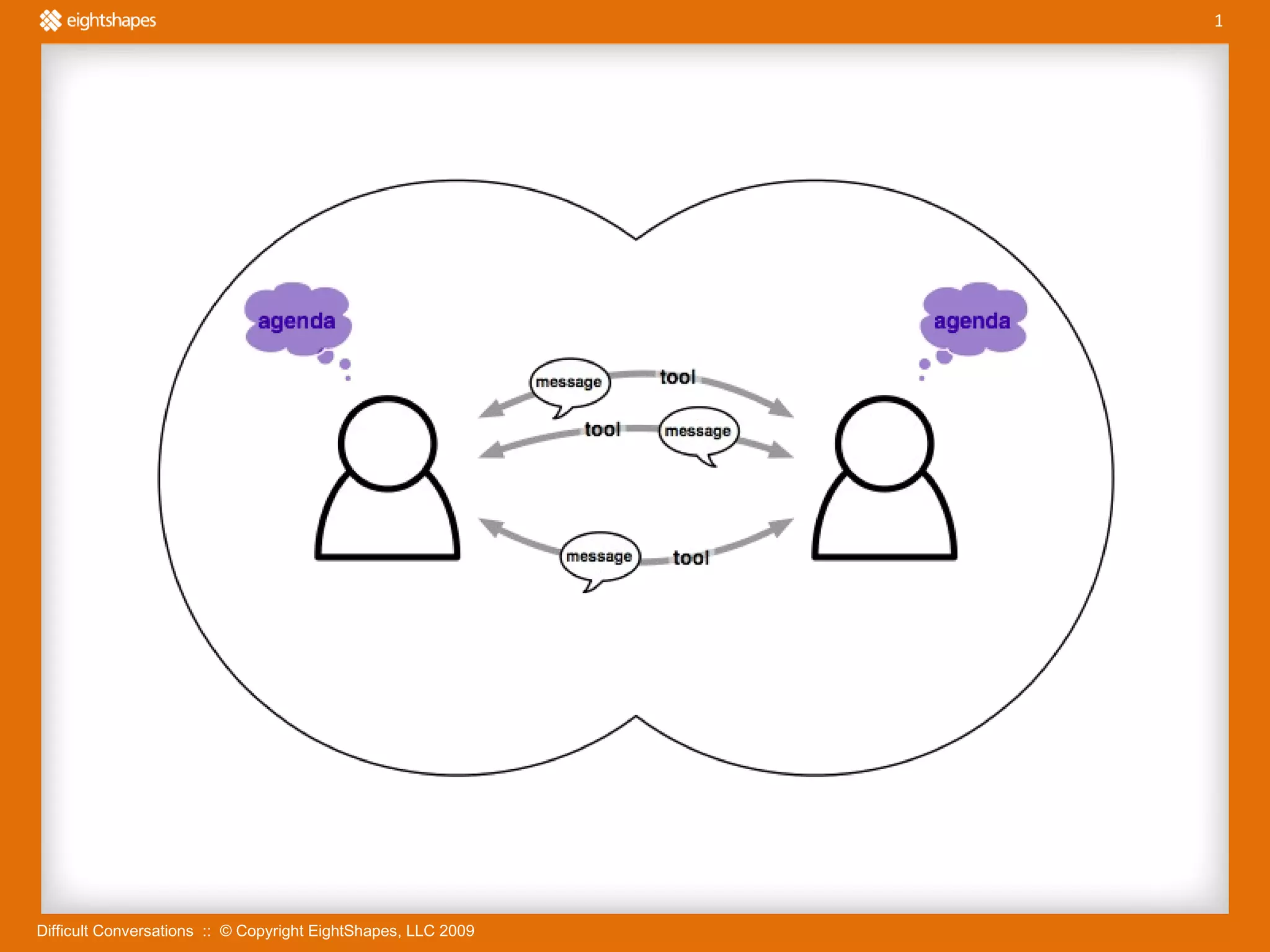 Difficult Conversations  ::  © Copyright EightShapes, LLC 2009 