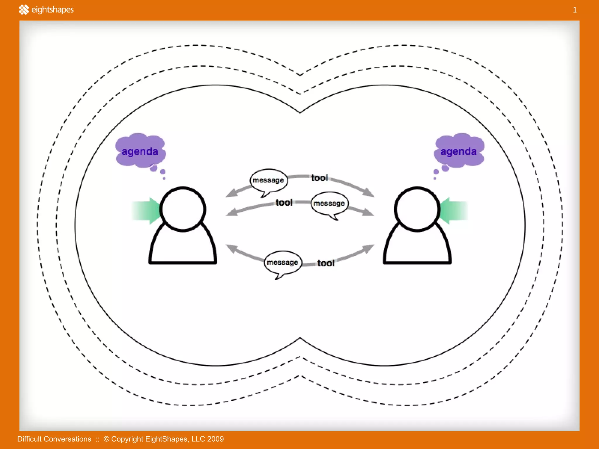 Difficult Conversations  ::  © Copyright EightShapes, LLC 2009 