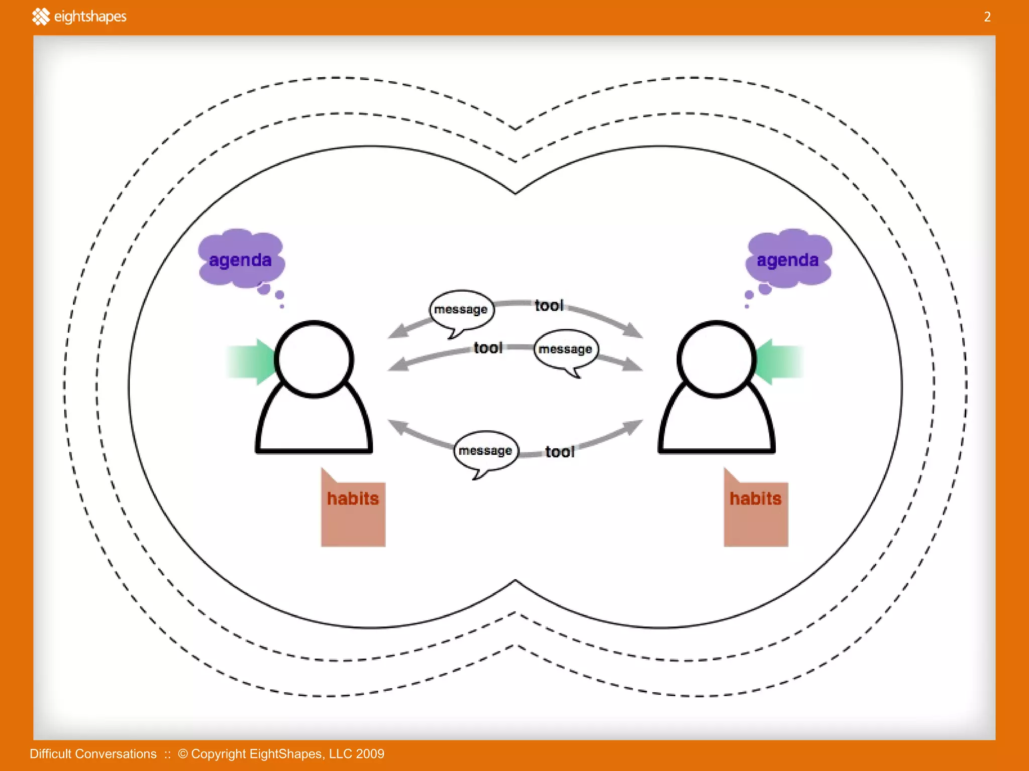 Difficult Conversations  ::  © Copyright EightShapes, LLC 2009 