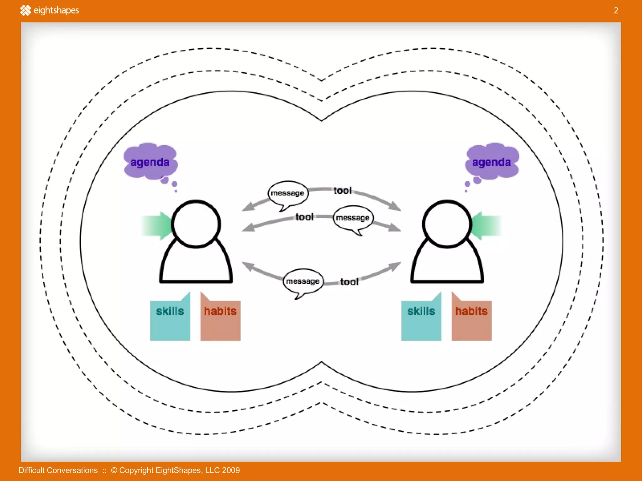Difficult Conversations  ::  © Copyright EightShapes, LLC 2009 