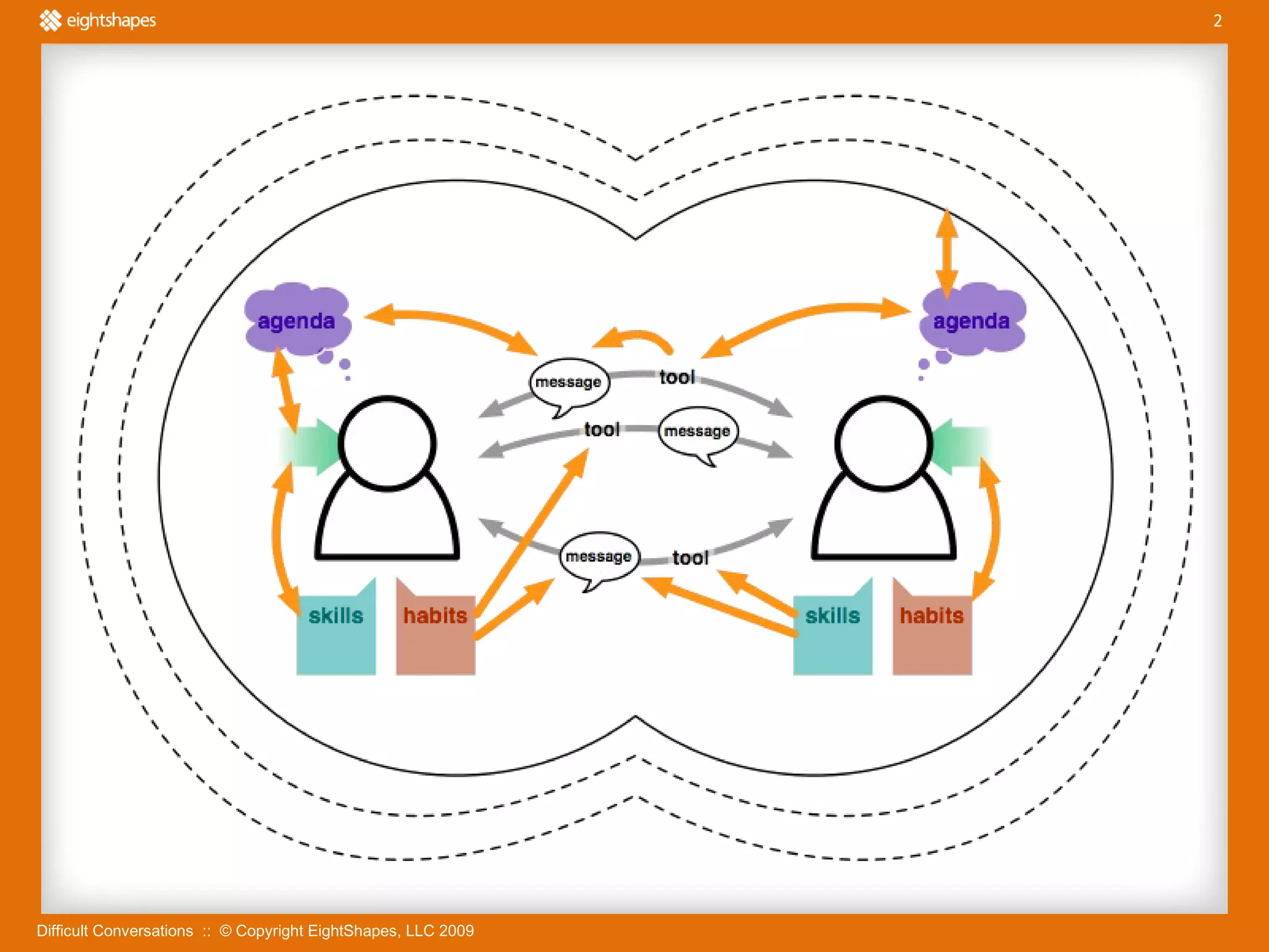 Difficult Conversations  ::  © Copyright EightShapes, LLC 2009 