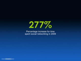 277% Percentage increase for time spent social networking in 2009 
