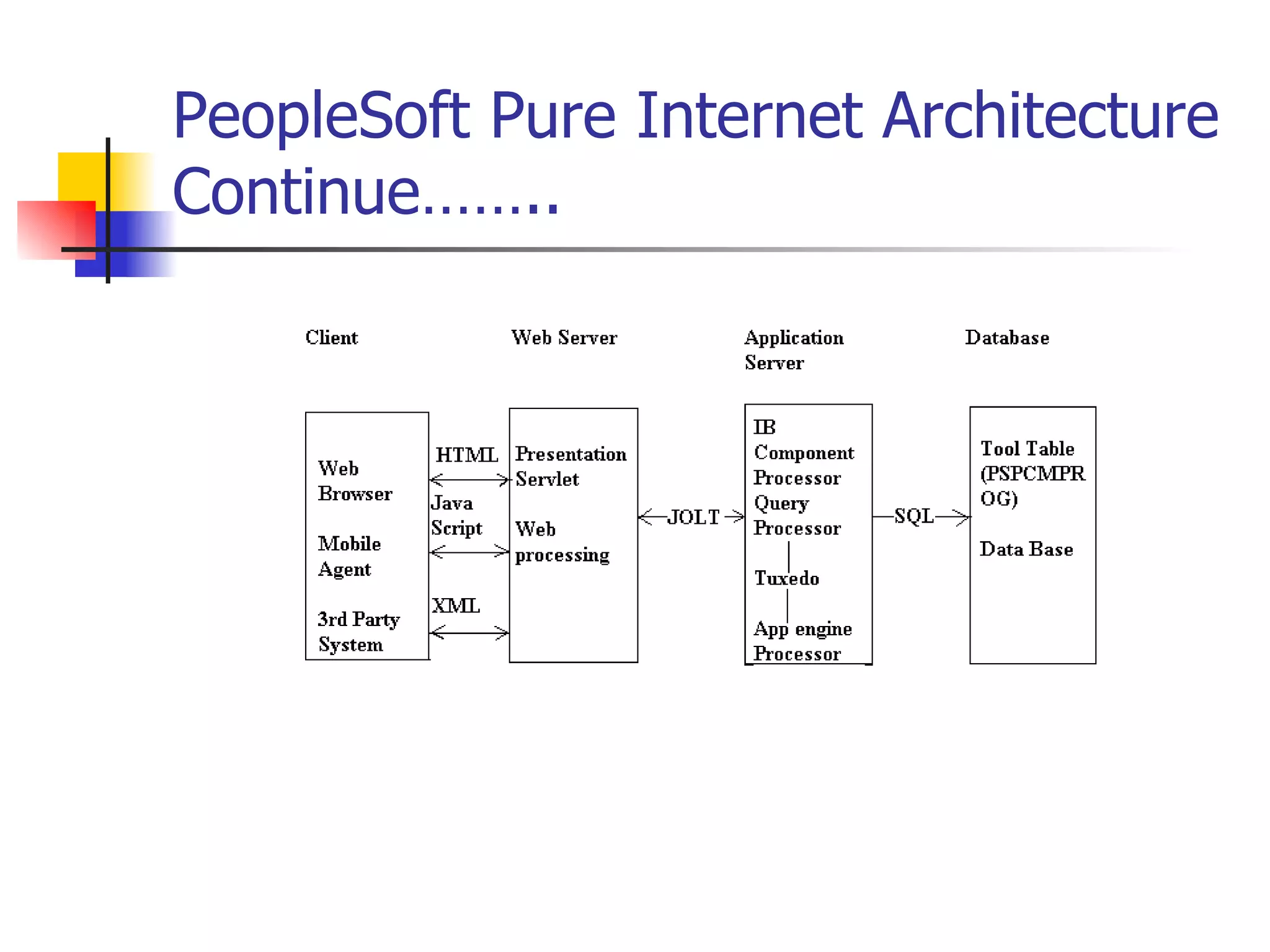 PeopleSoft Pure Internet Architecture Continue…….. 