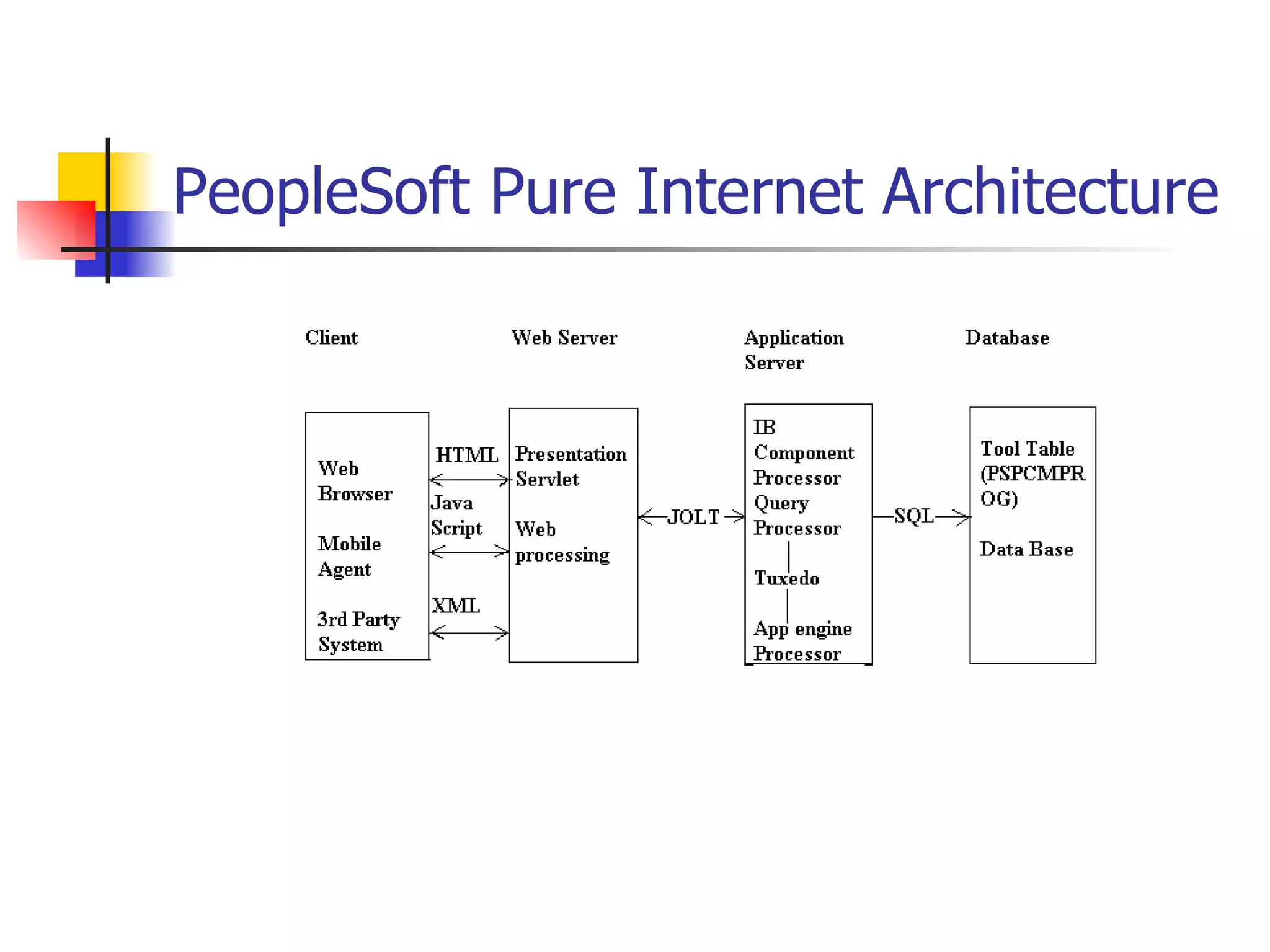 PeopleSoft Pure Internet Architecture 