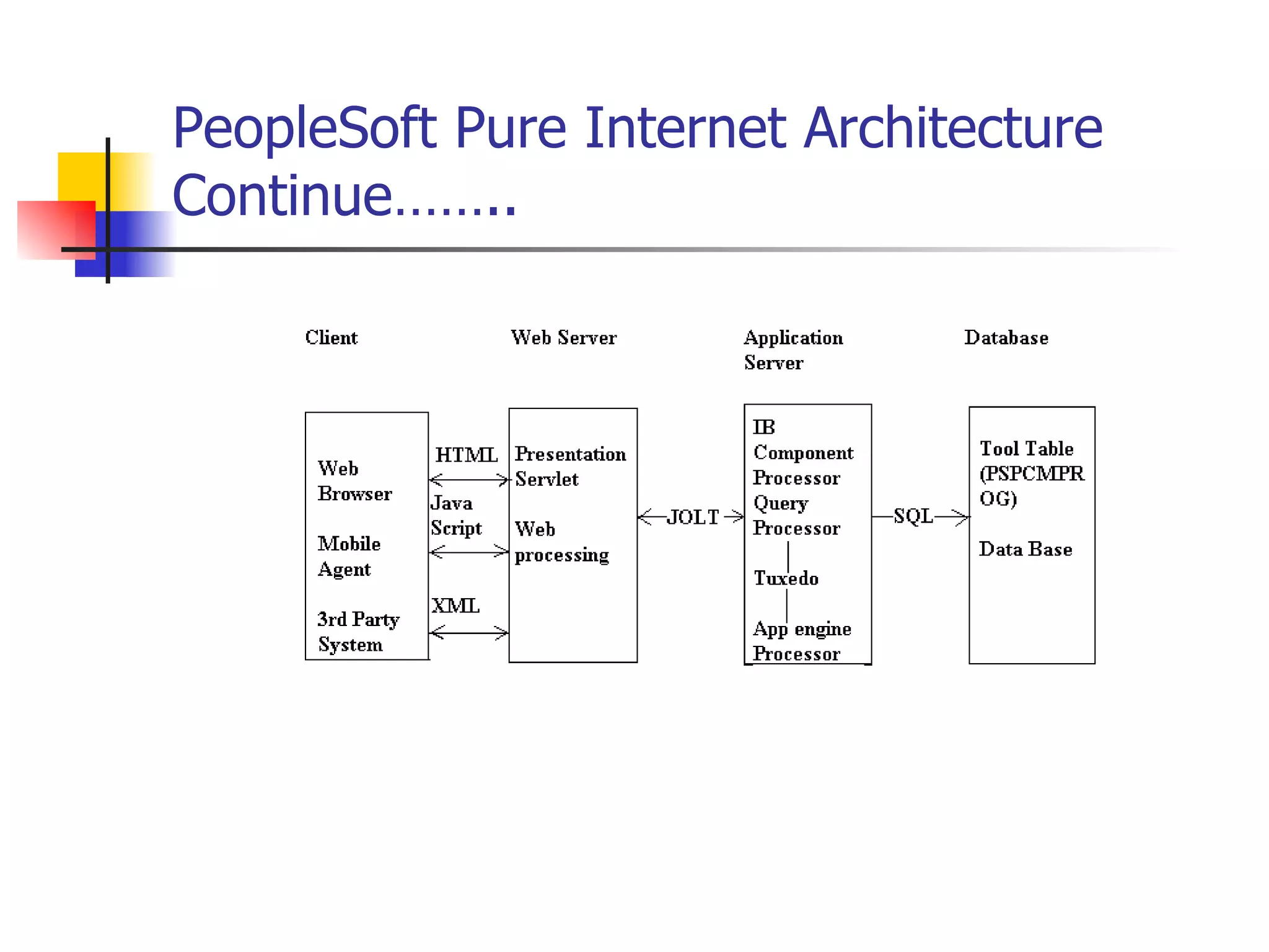 PeopleSoft Pure Internet Architecture Continue…….. 