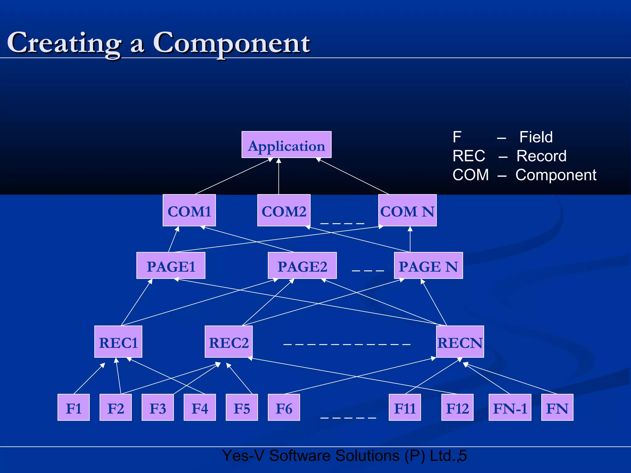 5Yes-V Software Solutions (P) Ltd.,
Creating a ComponentCreating a Component
F1 F5F2 F3 F4 FNFN-1F12F11F6 _ _ _ _ _
REC1 REC2 RECN
PAGE1 PAGE2 PAGE N
COM1 COM NCOM2
Application
_ _ _ _ _ _ _ _ _ _ _
_ _ _
_ _ _ _
F – Field
REC – Record
COM – Component
 