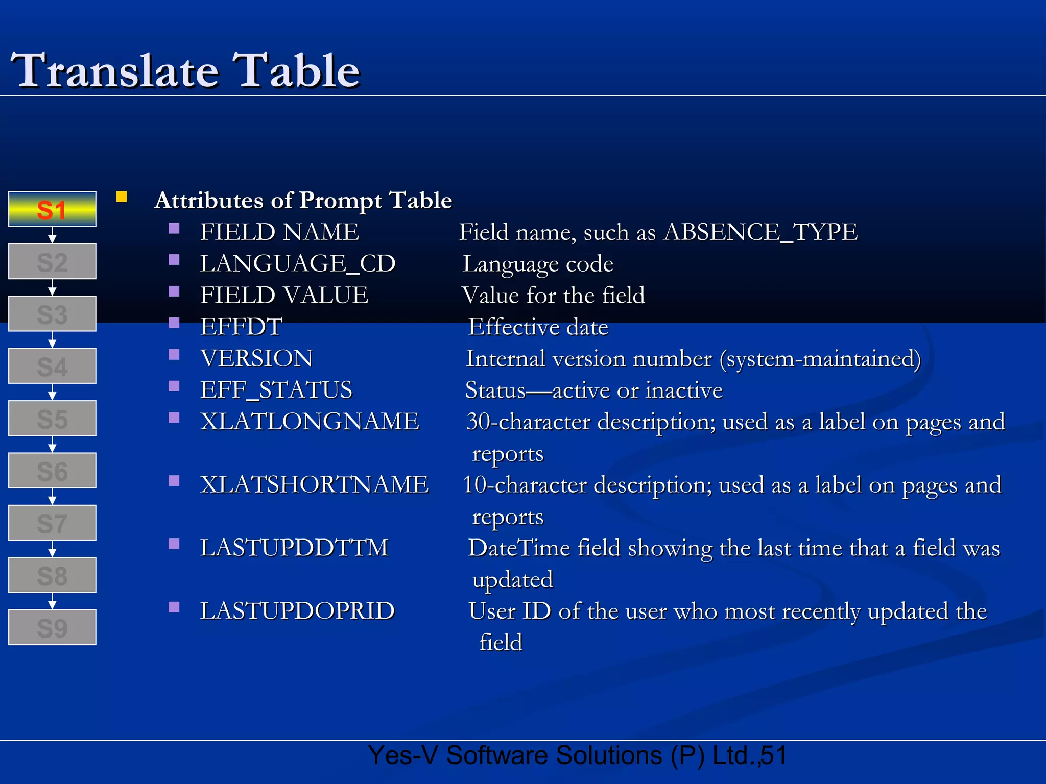 51Yes-V Software Solutions (P) Ltd.,
Translate TableTranslate Table
 Attributes of Prompt TableAttributes of Prompt Table
 FIELD NAME Field name, such as ABSENCE_TYPEFIELD NAME Field name, such as ABSENCE_TYPE
 LANGUAGE_CD Language codeLANGUAGE_CD Language code
 FIELD VALUE Value for the fieldFIELD VALUE Value for the field
 EFFDT Effective dateEFFDT Effective date
 VERSION Internal version number (system-maintained)VERSION Internal version number (system-maintained)
 EFF_STATUS Status—active or inactiveEFF_STATUS Status—active or inactive
 XLATLONGNAME 30-character description; used as a label on pages andXLATLONGNAME 30-character description; used as a label on pages and
reportsreports
 XLATSHORTNAME 10-character description; used as a label on pages andXLATSHORTNAME 10-character description; used as a label on pages and
reportsreports
 LASTUPDDTTM DateTime field showing the last time that a field wasLASTUPDDTTM DateTime field showing the last time that a field was
updatedupdated
 LASTUPDOPRID User ID of the user who most recently updated theLASTUPDOPRID User ID of the user who most recently updated the
fieldfield
S8
S9
S7
S6
S5
S4
S3
S2
S1
 