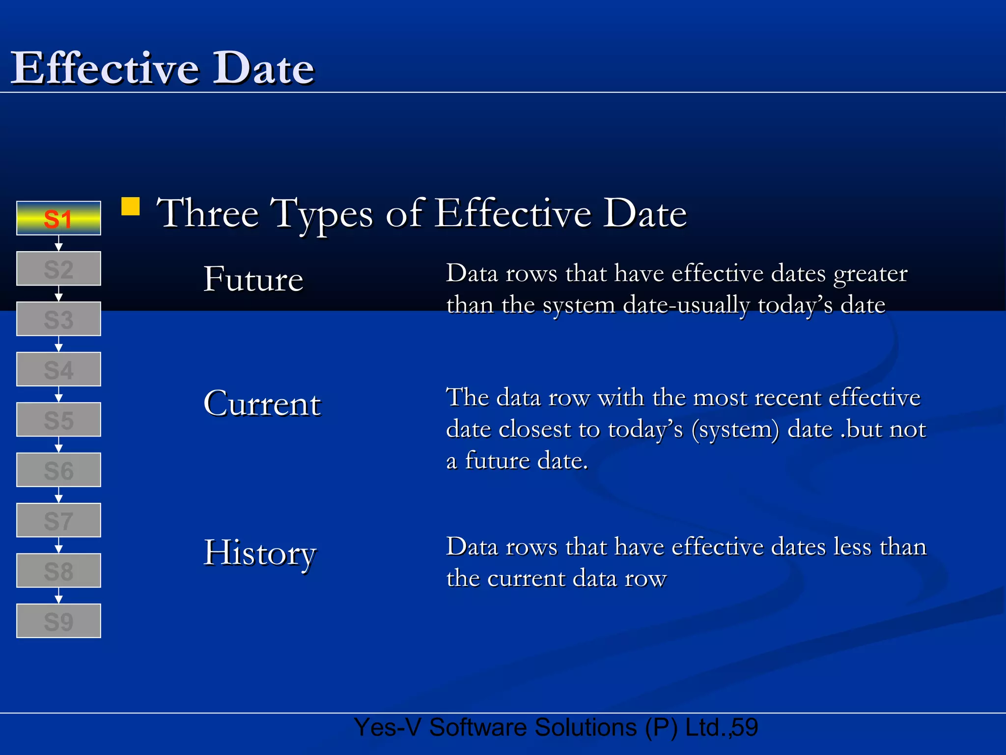 59Yes-V Software Solutions (P) Ltd.,
Effective DateEffective Date
 Three Types of Effective DateThree Types of Effective Date
FutureFuture Data rows that have effective dates greaterData rows that have effective dates greater
than the system date-usually today’s datethan the system date-usually today’s date
CurrentCurrent The data row with the most recent effectiveThe data row with the most recent effective
date closest to today’s (system) date .but notdate closest to today’s (system) date .but not
a future date.a future date.
HistoryHistory Data rows that have effective dates less thanData rows that have effective dates less than
the current data rowthe current data rowS8
S9
S7
S6
S5
S4
S3
S2
S1
 