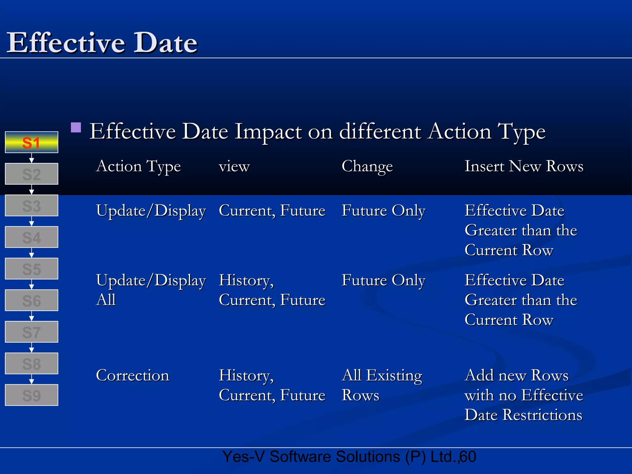 60Yes-V Software Solutions (P) Ltd.,
Effective DateEffective Date
 Effective Date Impact on different Action TypeEffective Date Impact on different Action Type
Action TypeAction Type viewview ChangeChange Insert New RowsInsert New Rows
Update/DisplayUpdate/Display Current, FutureCurrent, Future Future OnlyFuture Only Effective DateEffective Date
Greater than theGreater than the
Current RowCurrent Row
Update/DisplayUpdate/Display
AllAll
History,History,
Current, FutureCurrent, Future
Future OnlyFuture Only Effective DateEffective Date
Greater than theGreater than the
Current RowCurrent Row
CorrectionCorrection History,History,
Current, FutureCurrent, Future
All ExistingAll Existing
RowsRows
Add new RowsAdd new Rows
with no Effectivewith no Effective
Date RestrictionsDate Restrictions
S8
S9
S7
S6
S5
S4
S3
S2
S1
 
